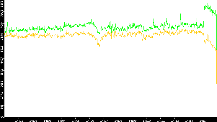 Entropy of Port vs. Time