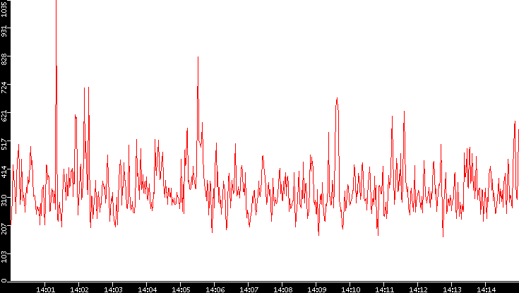 Nb. of Packets vs. Time