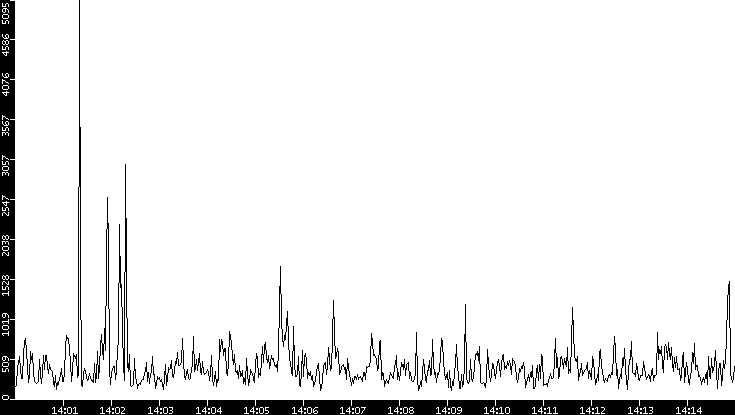 Throughput vs. Time