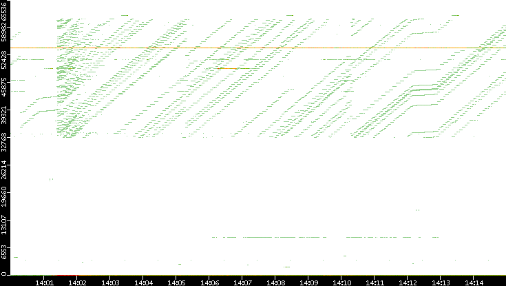 Dest. Port vs. Time