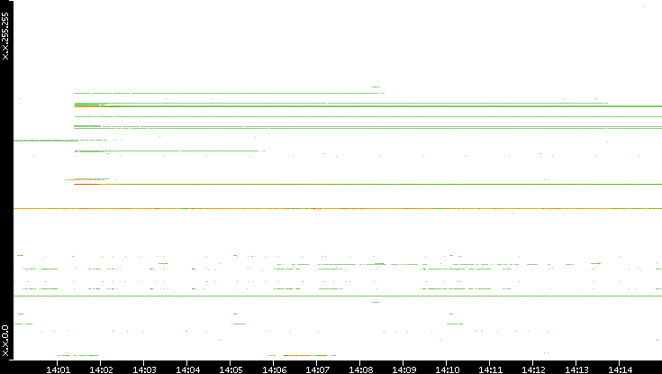 Src. IP vs. Time