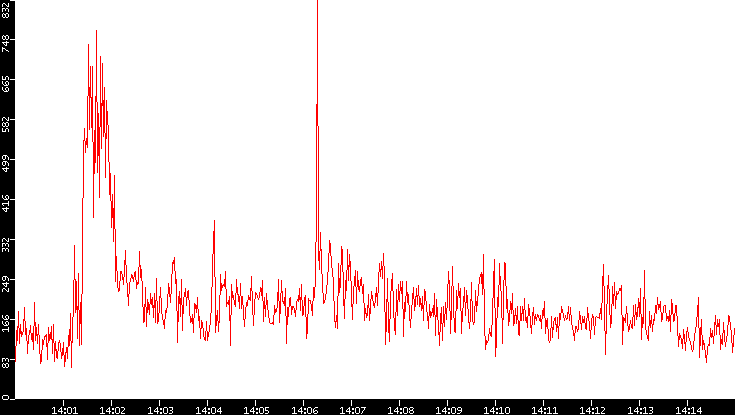 Nb. of Packets vs. Time