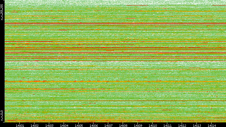 Src. IP vs. Time