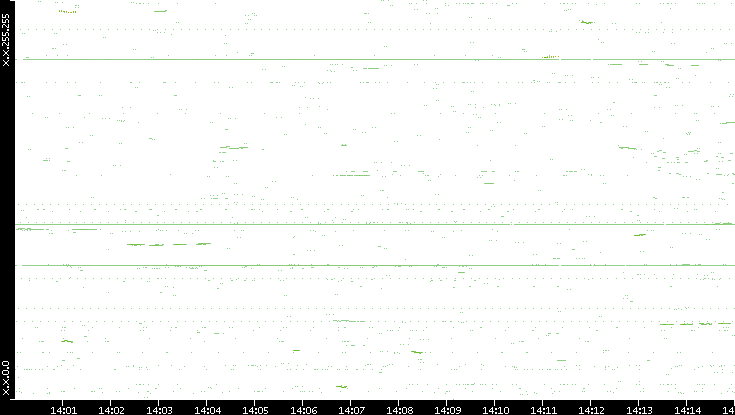 Dest. IP vs. Time