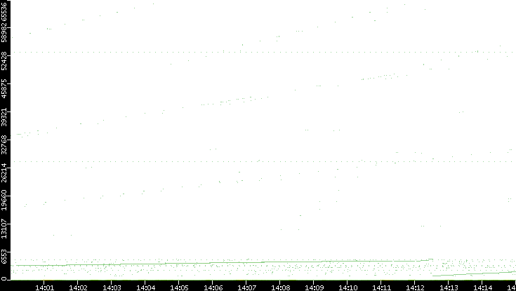 Dest. Port vs. Time