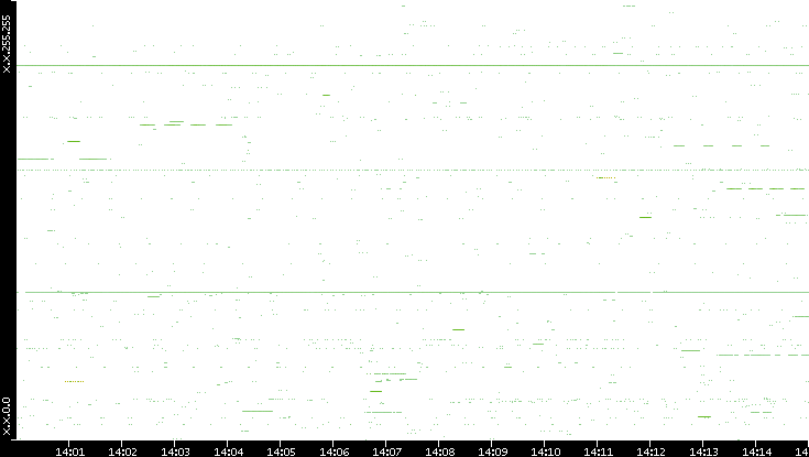 Src. IP vs. Time