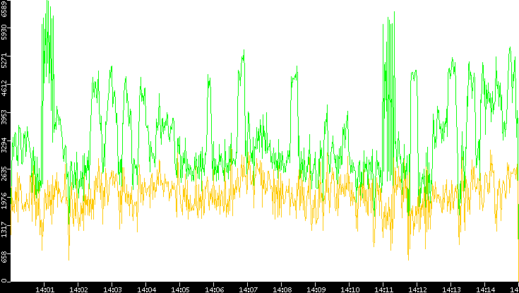 Entropy of Port vs. Time