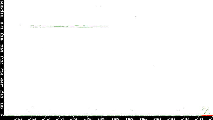 Dest. Port vs. Time