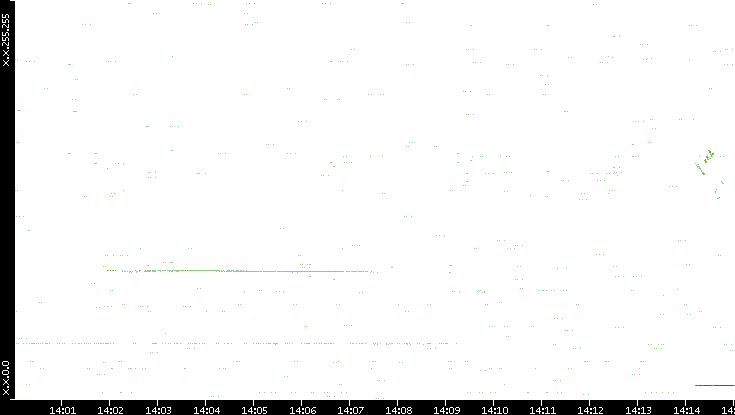 Src. IP vs. Time