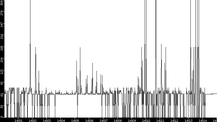 Average Packet Size vs. Time