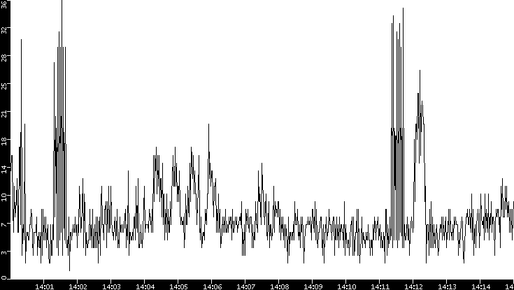 Throughput vs. Time