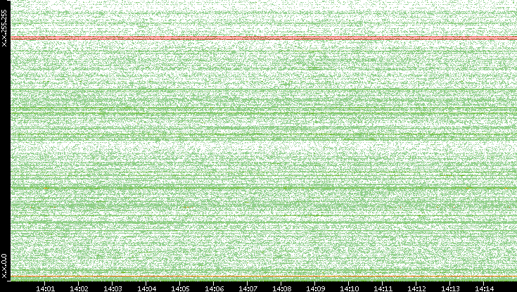 Dest. IP vs. Time