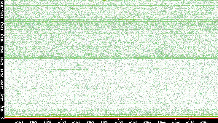 Dest. Port vs. Time