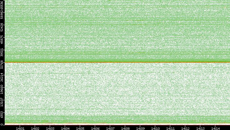 Src. Port vs. Time