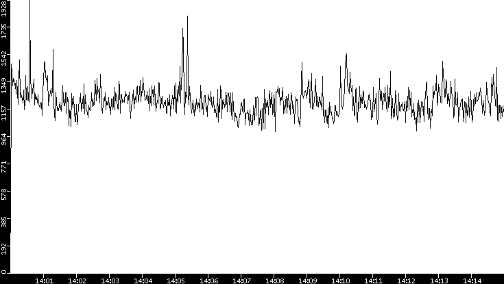 Throughput vs. Time