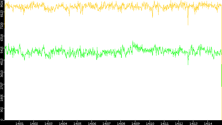 Entropy of Port vs. Time