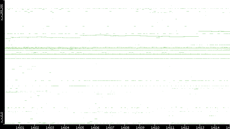 Dest. IP vs. Time