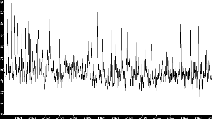 Throughput vs. Time