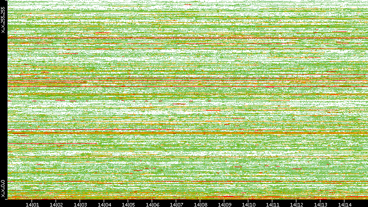 Dest. IP vs. Time