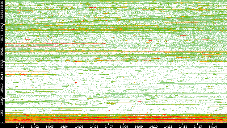 Dest. Port vs. Time