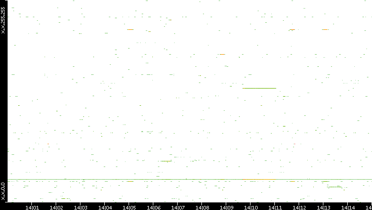 Dest. IP vs. Time