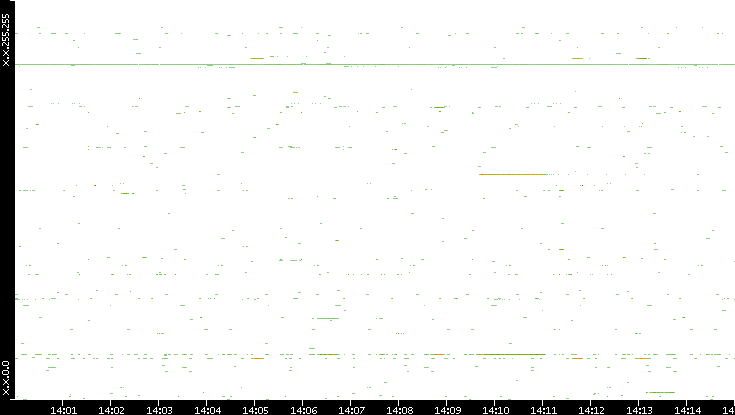 Src. IP vs. Time