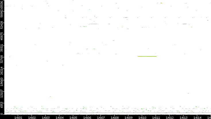 Src. Port vs. Time