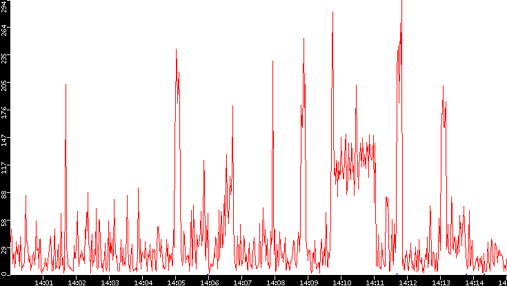 Nb. of Packets vs. Time