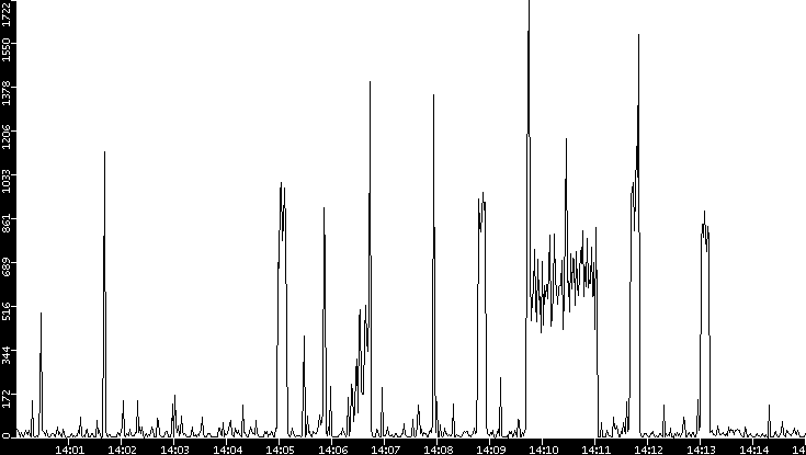 Throughput vs. Time