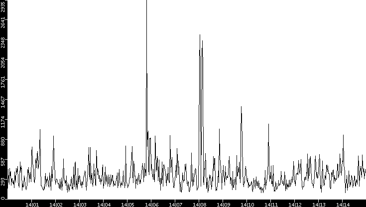 Throughput vs. Time