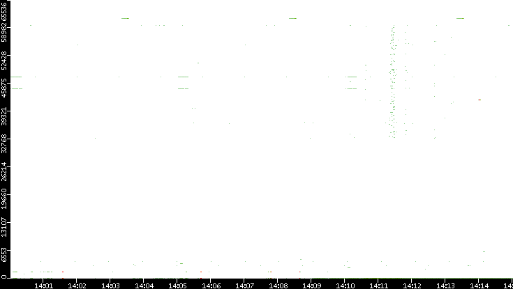 Dest. Port vs. Time