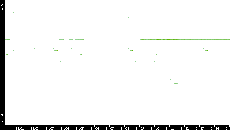 Src. IP vs. Time