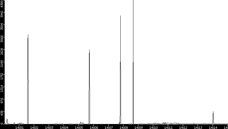 Throughput vs. Time