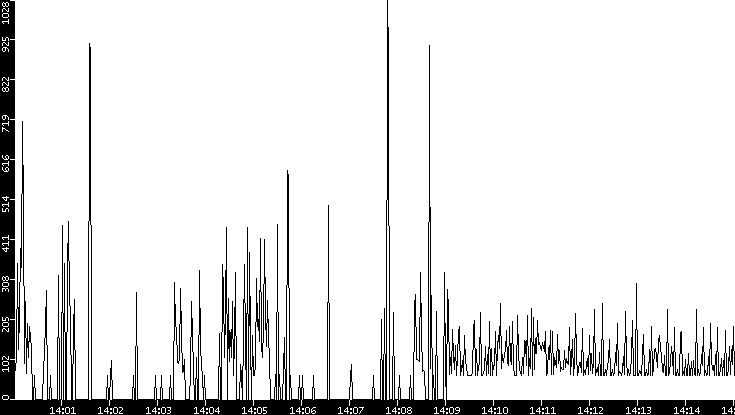 Average Packet Size vs. Time