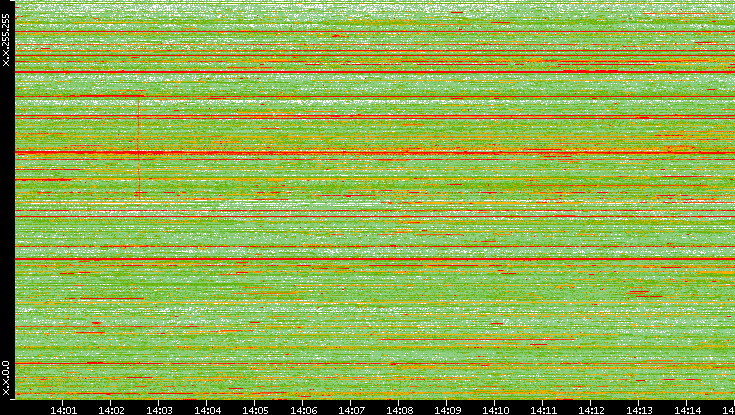 Dest. IP vs. Time