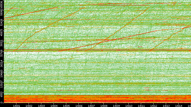 Dest. Port vs. Time