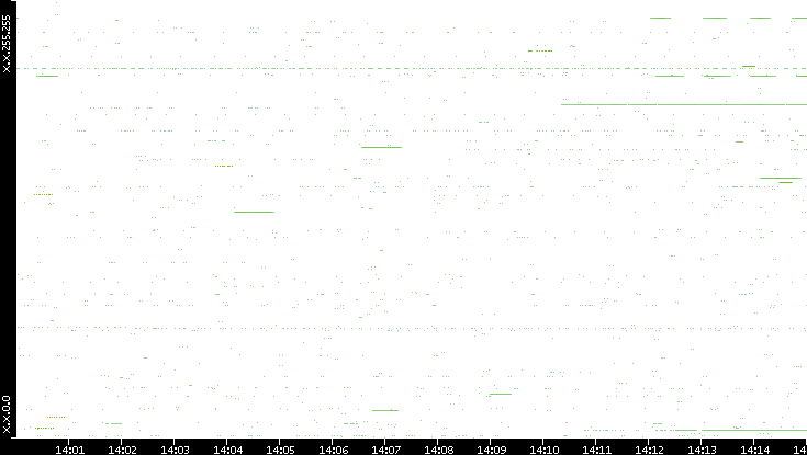 Src. IP vs. Time