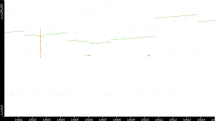 Dest. IP vs. Time