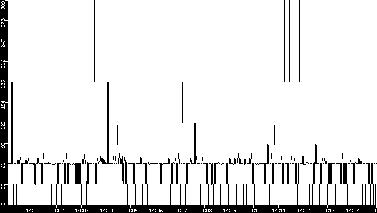 Average Packet Size vs. Time