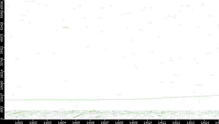 Src. Port vs. Time