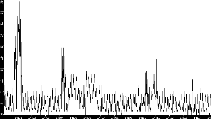 Throughput vs. Time