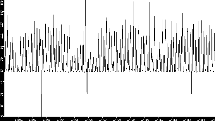 Average Packet Size vs. Time