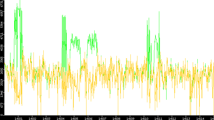 Entropy of Port vs. Time