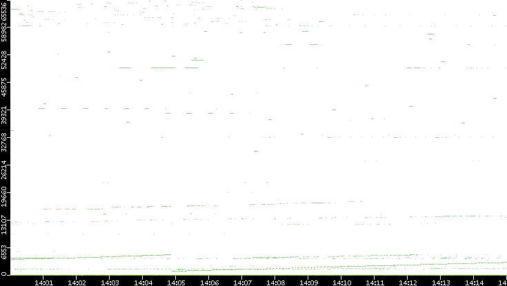 Dest. Port vs. Time