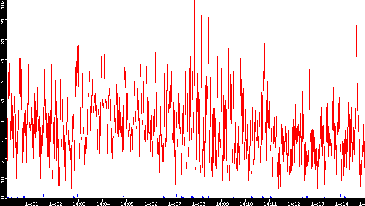 Nb. of Packets vs. Time