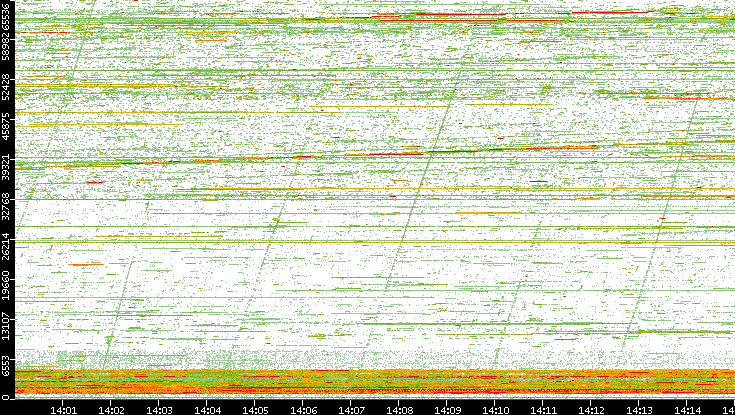 Dest. Port vs. Time