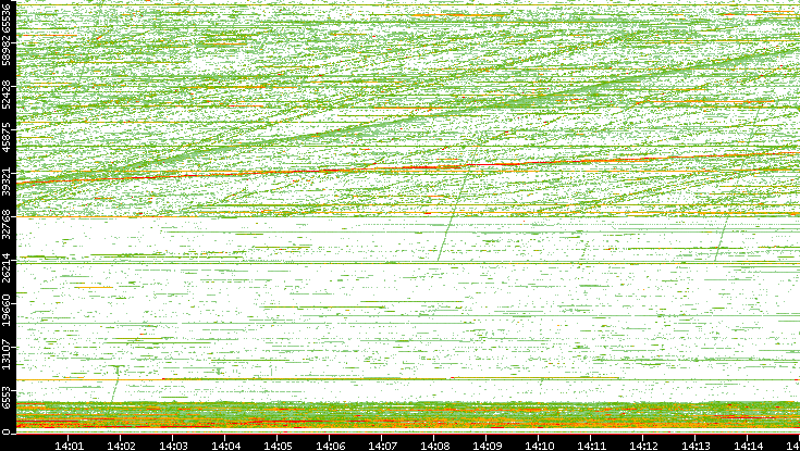 Src. Port vs. Time