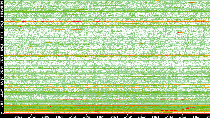 Dest. Port vs. Time