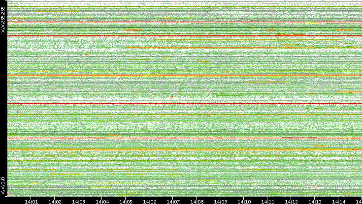 Src. IP vs. Time