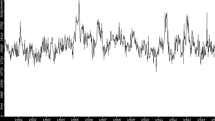 Throughput vs. Time